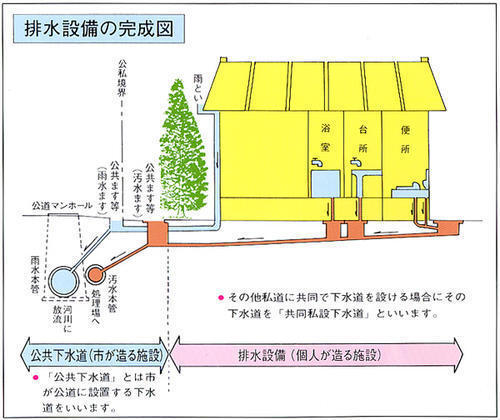 イラスト：排水設備完成図