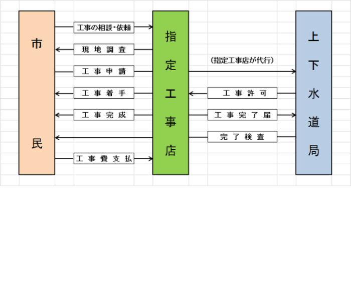 フロー図：水洗化工事の進め方の工程