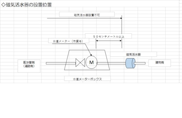 イラスト：磁気活水器設置位置