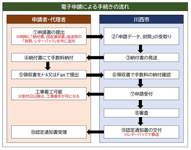 電子申請フロー図