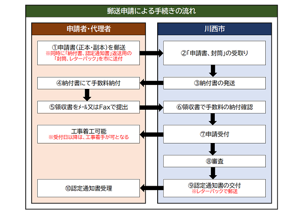 郵送申請による手続きフロー