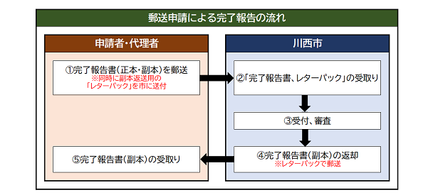 郵送による完了報告フロー