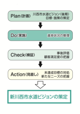 イラスト：ビジョンPDCAサイクル