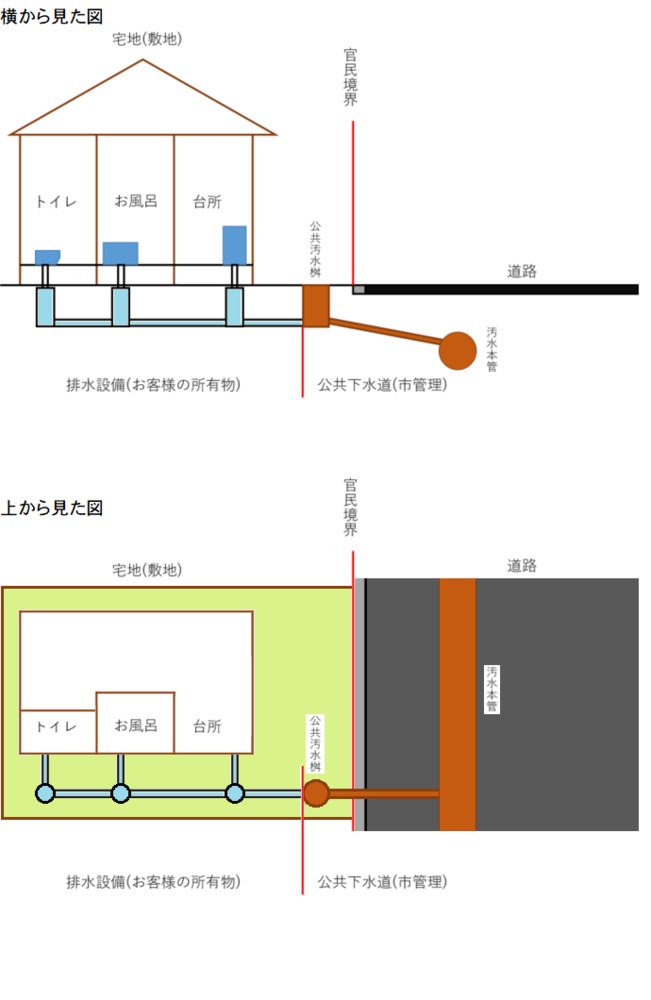 下水道の管理区分を図示したものです