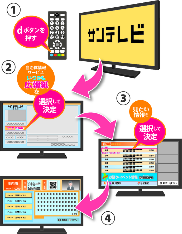 テレビ操作手順