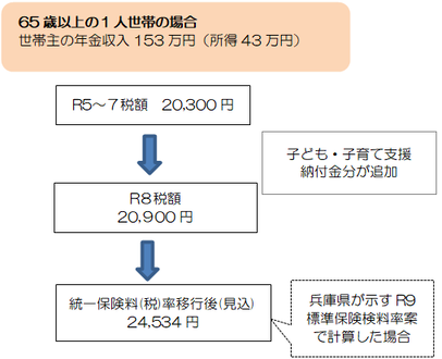 65歳以上の1人世帯で世帯主の年金収入が153万円（年金所得43万円）の場合