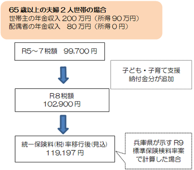 65歳以上の夫婦2人世帯で世帯の年金収入が280万円（年金所得90万円）の場合