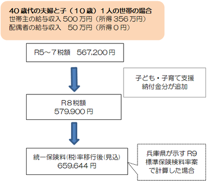 40歳代の夫婦と10歳の子ども1人の世帯で、給与収入550万（給与所得356万円）の場合