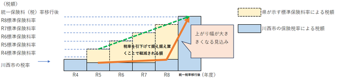 和5年度から統一保険料（税）移行後までの税負担イメージ