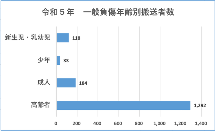 令和5年一般負傷年齢別搬送者数のグラフ