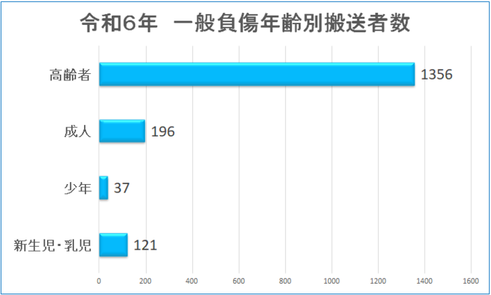 令和6年一般負傷年齢別搬送者数のグラフ