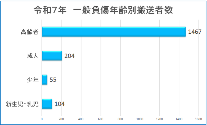 令和6年一般負傷年齢別搬送者数のグラフ
