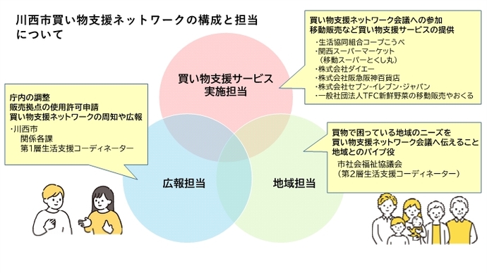 川西市買い物支援ネットワークの構成と担当