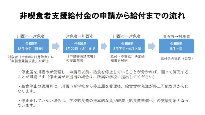 非喫食者支援給付金の申請から支給までの流れ