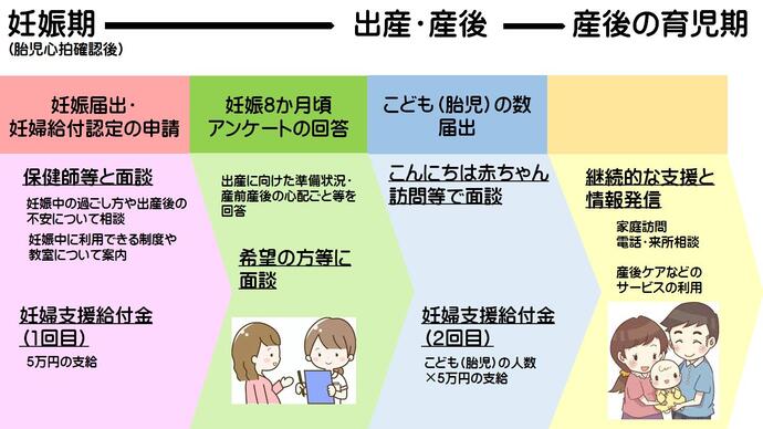 妊婦のための支援給付のイメージ図です