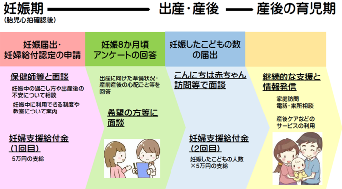 妊婦のための支援給付のイメージ図です