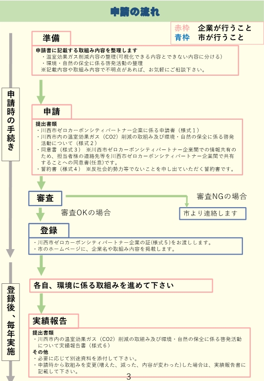 申請の流れのフロー図