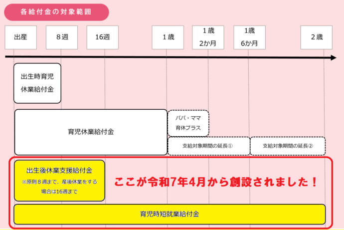 育児休業各給付金の対象範囲　図