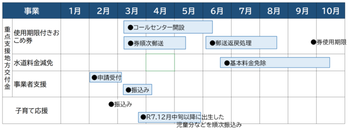 物価高騰対策のスケジュール表