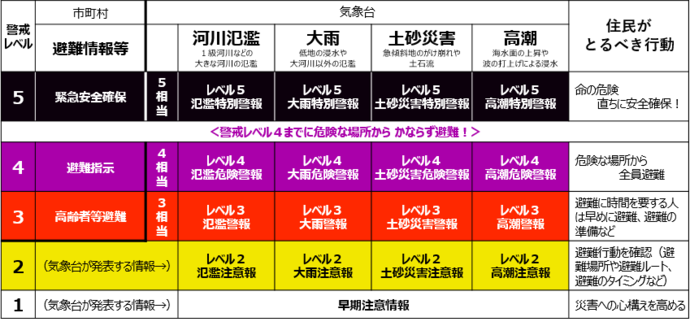 新たな防災気象情報の運用が始まります