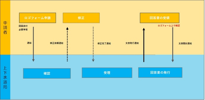 電子申請の流れ