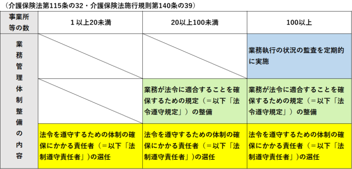 業務管理体制整備範囲