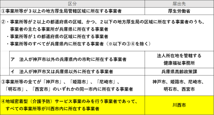 届出提出先の区分
