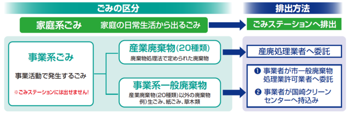 事業系ごみの区分と排出方法